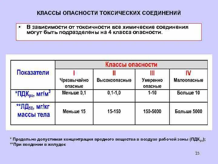 3 класс вредных веществ. Класс опасности. Классы опасности химических веществ. Таблица классов опасности химических веществ. Токсическое вещество класс опасности.