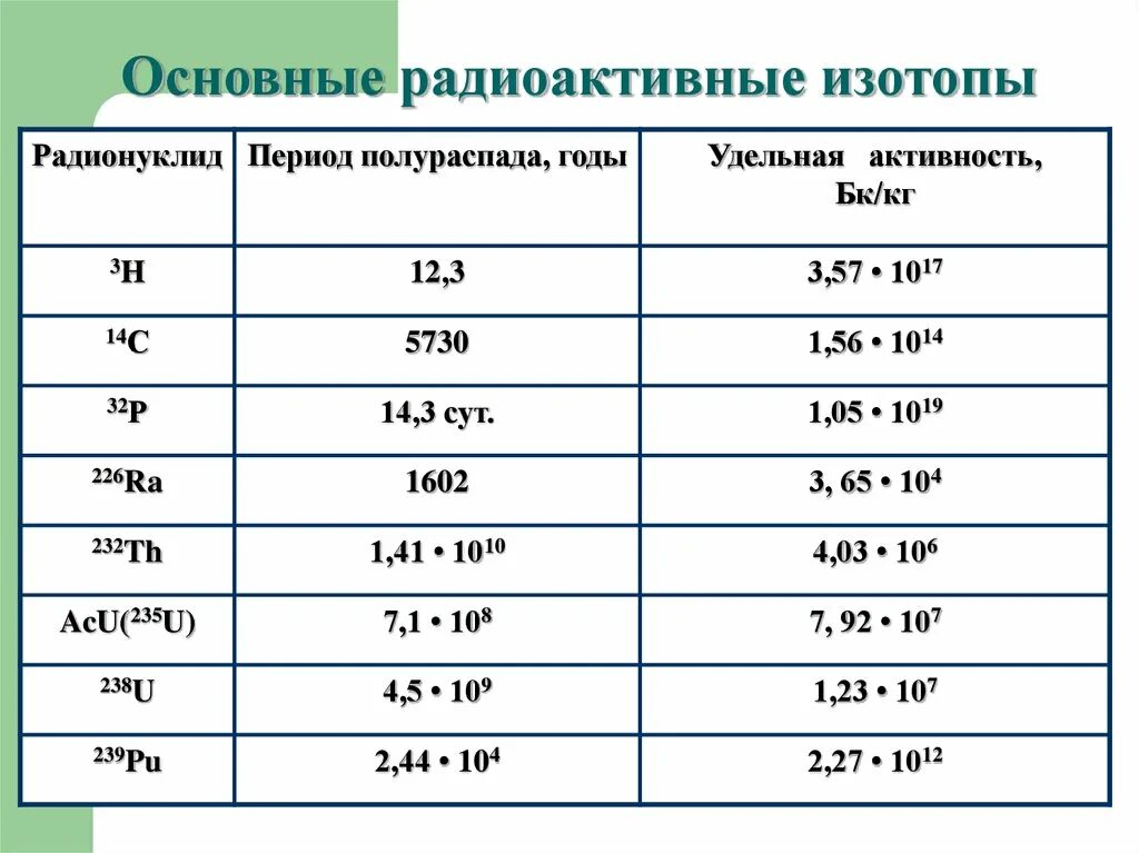 Период полураспада 25 лет. Период полураспада таблица основных радионуклидов. Периоды полураспада радиоактивных элементов таблица. Периоды полураспада радиоактивных изотопов таблица. Период полураспада таблица основных.