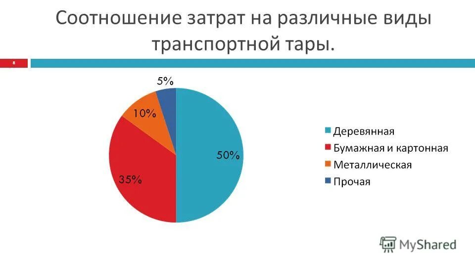 Соотношение затрат в логистике. Затраты времени. Соотношение расхода. Соотношение базовой и стимулирующей частей заработной платы. Взаимосвязь издержек затрат и расходов.