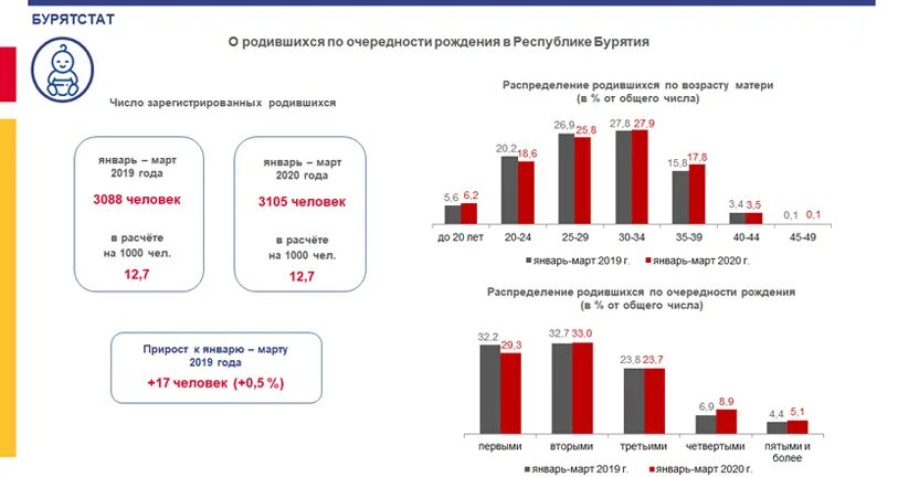 2020 сколько лет ребенку. Сколько детей родилось в 2020 году. Статистика Бурятия. Число рожденных детей в 2019. Статистика рожденных детей за 2019 год.