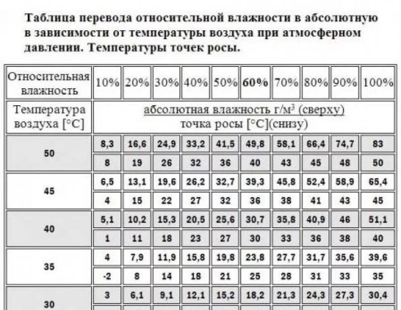 Может ли быть температура при давлении. Относительная влажность таблица от температуры. Относительная и абсолютная влажность воздуха таблица. Таблица абсолютной влажности воздуха по температуре. Таблица зависимости точки росы от температуры и влажности.