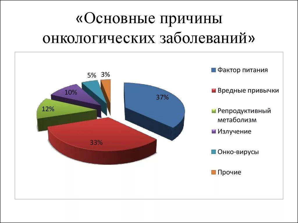 Факторы риска онкологических заболеваний диаграмма. Основные причины формирующие онкозаболевания. Основные причины возникновения онкологии. Причины онкологических заболеваний. Причины рака у людей