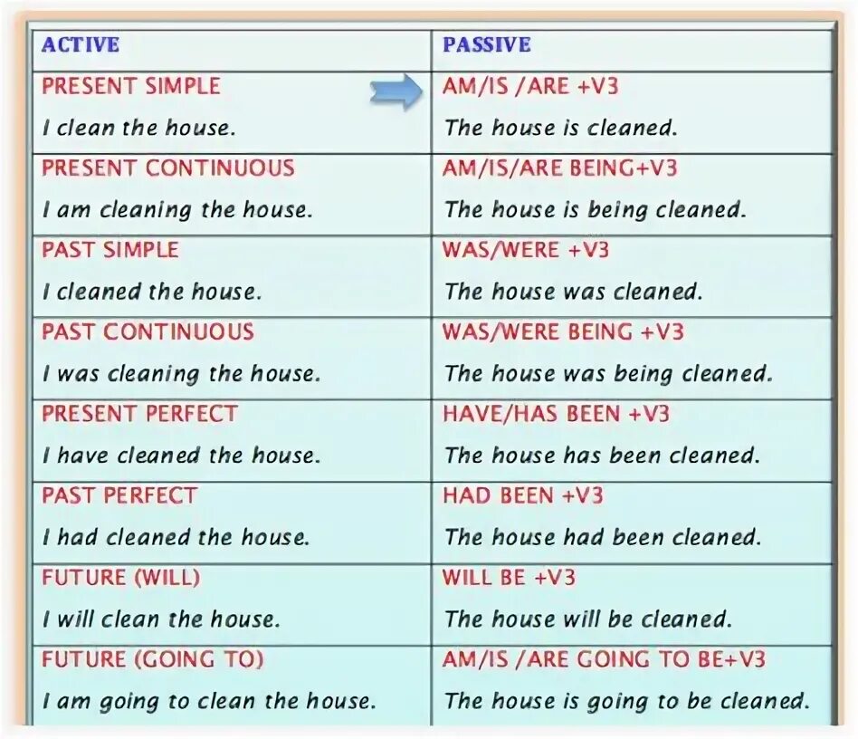 Clean в past simple. Active Passive. Active and Passive Voice. Предложения present simple Active. Предложения present perfect simple Active Passive.