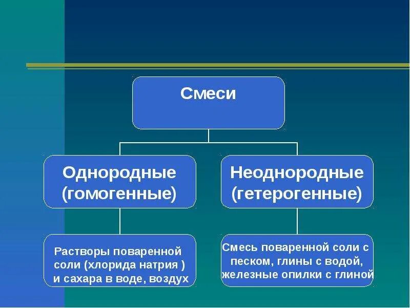 Гомогенная смесь и гетерогенная смесь. Гомогенные смеси примеры. Однородные гетерогенные смеси. Однородные смеси примеры.