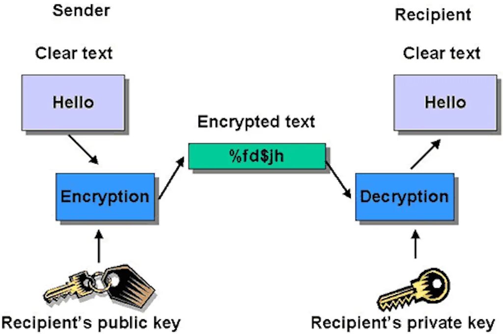 Authentication encryption