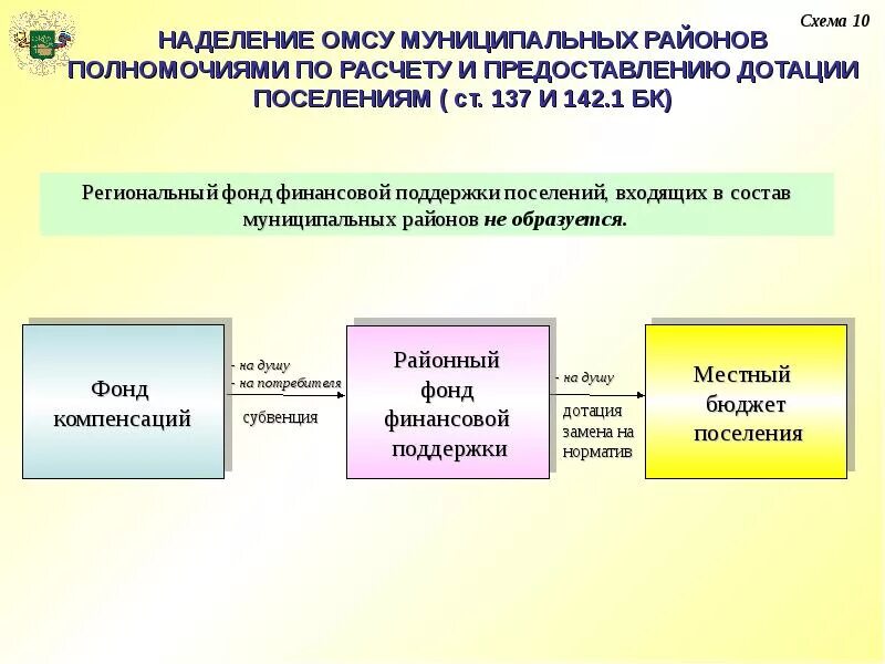 Формы межбюджетного регулирования. Региональный фонд. Фонды финансовой поддержки муниципальных образований. Фонд финансовой поддержки населения. Реформы муниципальных финансов.