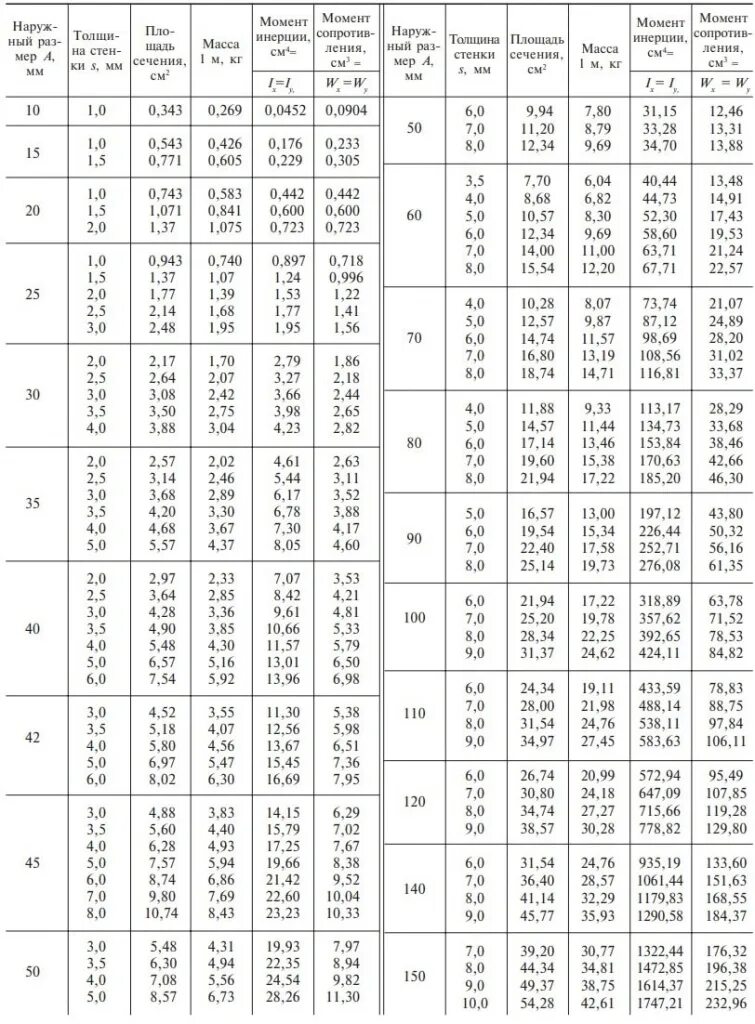 Гост 8240 статус. Труба профильная ГОСТ 8645-68. Сортамент труб стальных прямоугольных. Сортамент труба профильная квадратная 80*80. 60 40 3 Профильная труба сортамент.