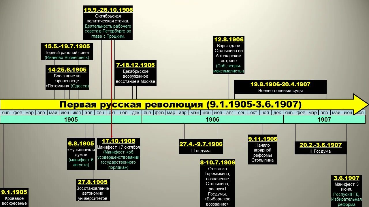 Первая революция егэ. Первая революция в России 1905-1907 схема. Лента времени первая Российская революция 1905-1907. Хронология революции 1905. Хронология 1 русской революции.