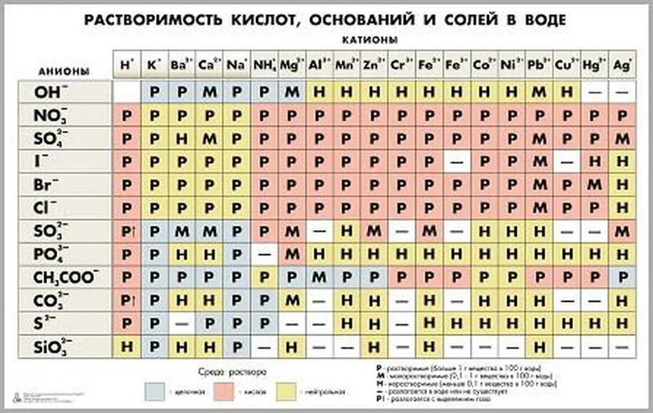 Растворимость кислот оснований и солей в воде таблица. Таблица Менделеева растворимость кислот оснований и солей в воде. Таблица растворимости расширенная. Название анионов в таблице растворимости. Гидроксид стронция среда раствора