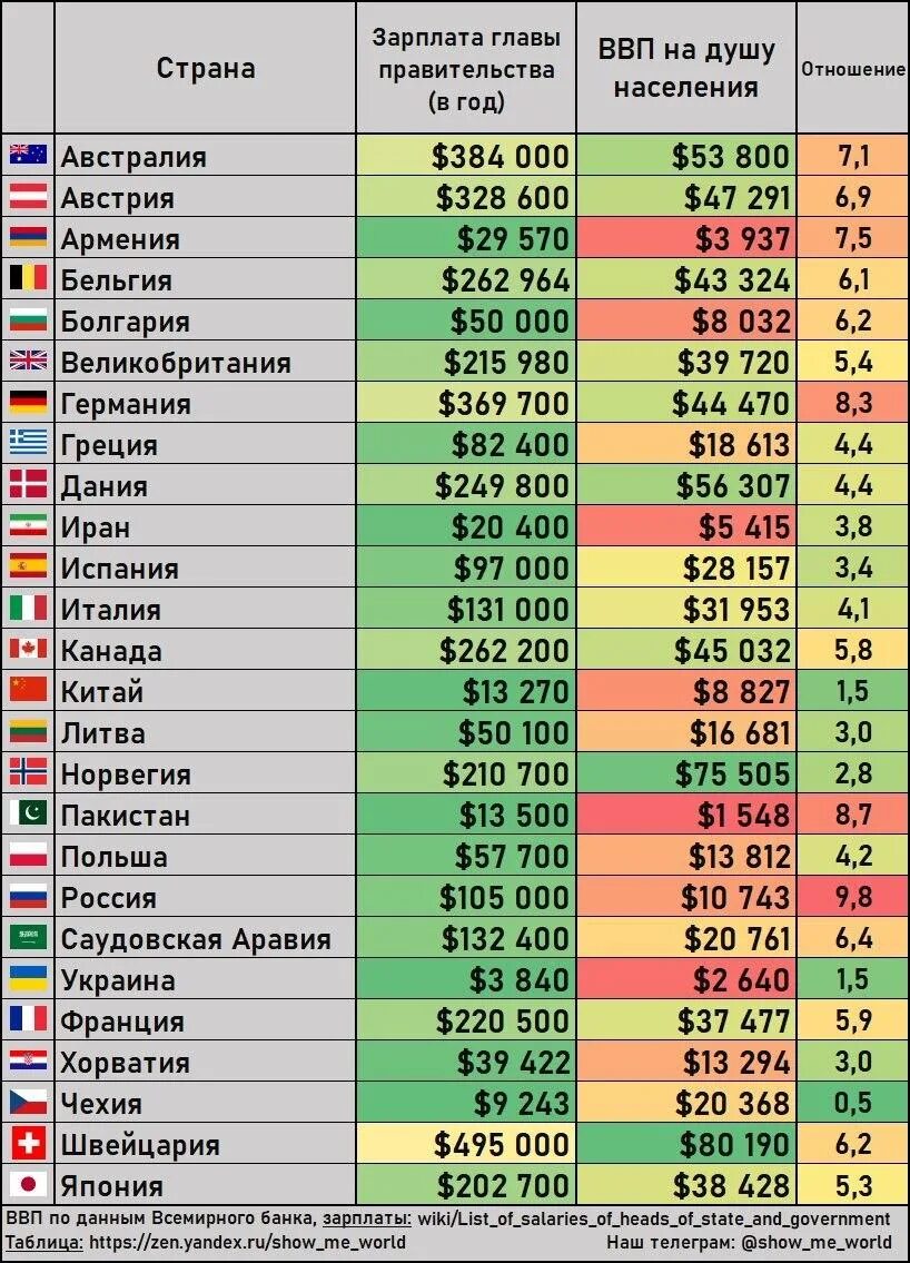 Зарплата в других странах. Список стран по средней зарплате. Средняя зарплата по странам. Топ стран по зарплатам. Средние зарплаты в странах.