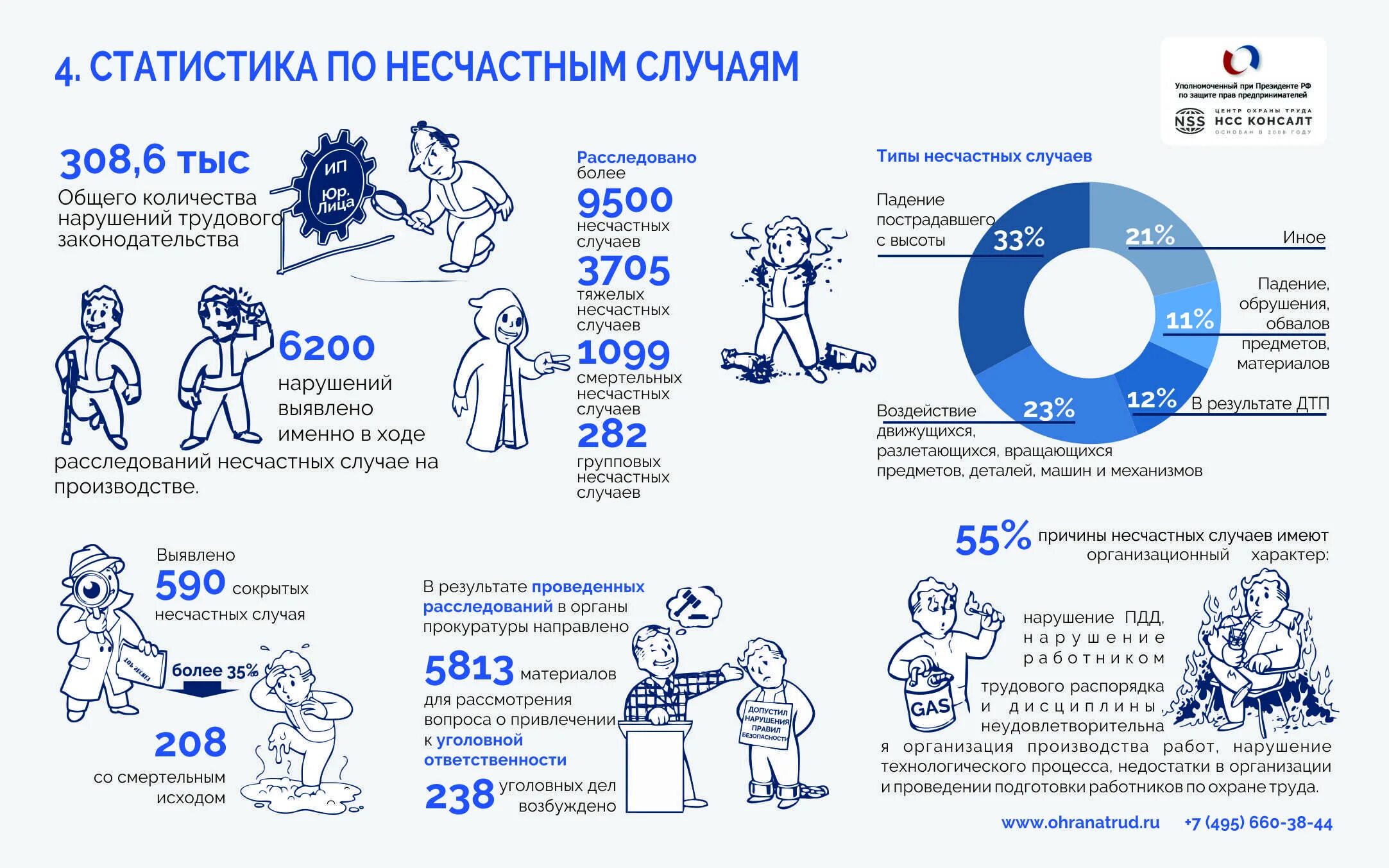 Перечисление несчастный случай в 2024 году. Статистика несчастных случаев на производстве за 2020 год в России. Статистика травматизма на производстве. Статистика несчастных случаев на производстве по годам. Статистика по травматизму.