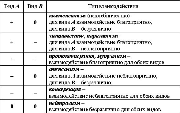 Типы взаимоотношений организмов таблица. Таблица взаимоотношений между организмами. Биотические взаимоотношения между организмами таблица. Типы экологических взаимодействий таблица.