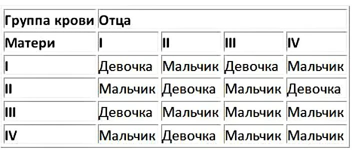 Зачатие группа крови родителей. Таблицы для определения пола будущего ребенка по обновлению крови. Как узнать пол ребенка по обновлению крови родителей. Как по крови определить пол будущего ребенка по обновлению. Таблица зачатия пола ребенка по группе крови родителей.