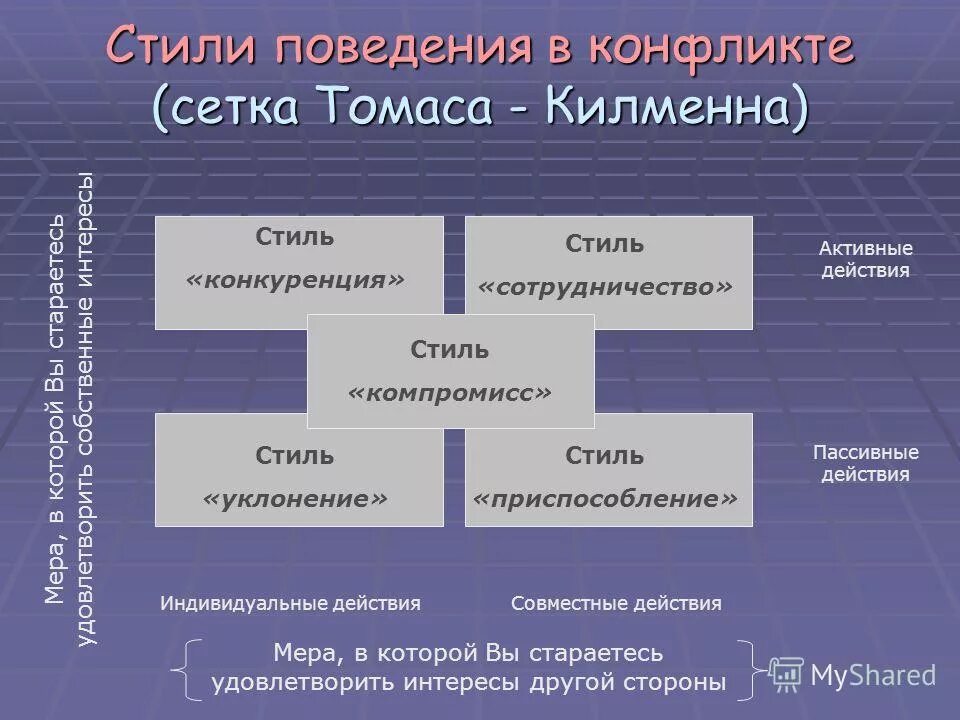 Стратегии и стили поведения в конфликте. Сетка Томаса. Стили конфликтного поведения. Стили поведения в конфликтной ситуации.