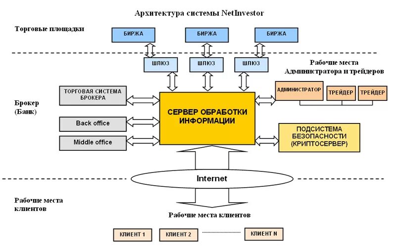 Создание торговой системы. Архитектурная схема информационной системы. архитектура информационных систем предприятия. схема ит архитектуры предприятия. схема построения архитектуры предприятия.