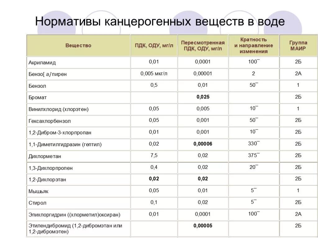 Виды пдк. Перечень канцерогенов. Канцерогенные вещества в воде. ПДК канцерогенов в питьевой воде. Канцерогенные вещества список.