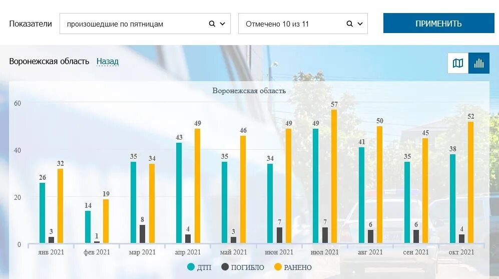 Сколько гибнет в россии в день. Статистика ДТП. Статистика ДТП за прошлый год. Число ДТП В России в 2021 году. Статистика ДТП В России за 2021.