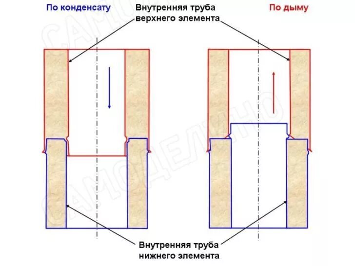 Как правильно собрать дымоход по конденсату. Схема сборки дымохода сэндвич по конденсату. сборка сэндвич трубы по конденсату. сборка сэндвич дымохода по дыму или по конденсату. сборка дымохода из сэндвич по конденсату.