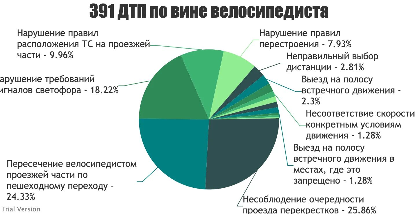 Количество дтп в россии с участием детей. Статистика ДТП В России за 2021. Статистика ДТП С участием велосипедистов. Причины ДТП статистика. Причины ДТП статистика 2020.