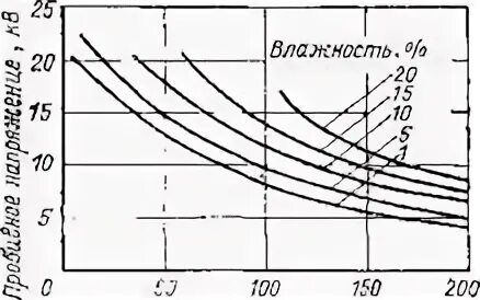 Напряженность пробоя воздуха. Воздух пробивное напряжение зависимость от влажности. Пробивное напряжение воздуха 220кв. Напряжение пробоя воздуха от влажности. Зависимость напряжения пробоя воздуха.