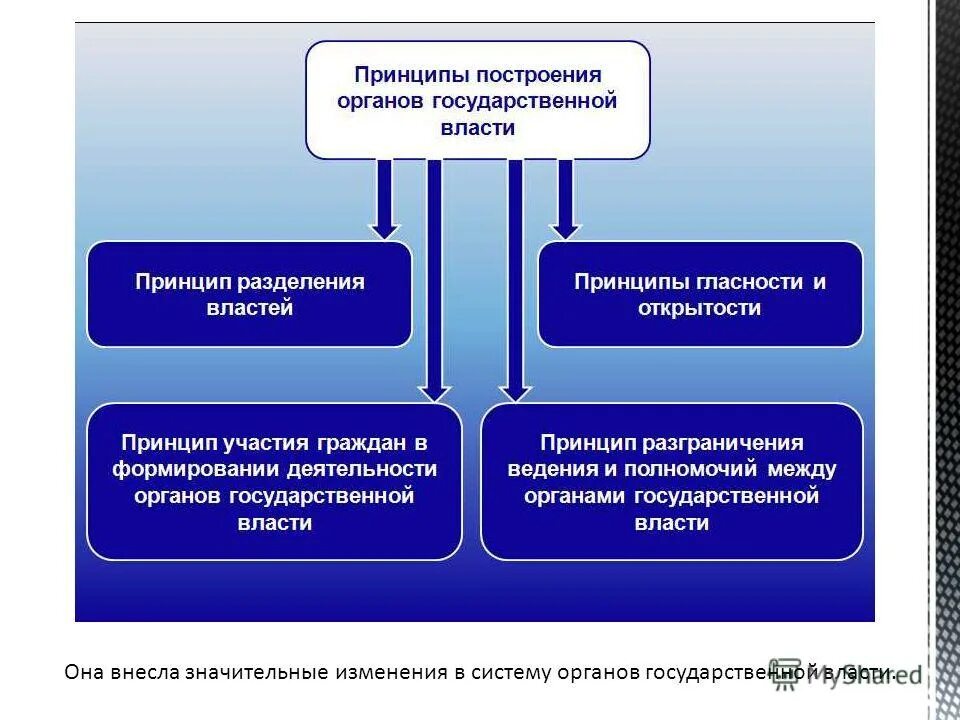 А также организации и частные. Принципы деятельности государственной власти. Принципы построения органов государственной власти. Система организации государственной власти. Взаимодействие с государственными органами.