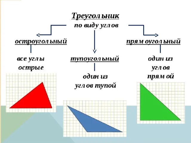 Виды треугольников по величине сторон. Различие треугольников по видам углов 3 класс школа России. Виды треугольников по углам. Треугольники виды треугольников по углам. Различение треугольников по видам углов.