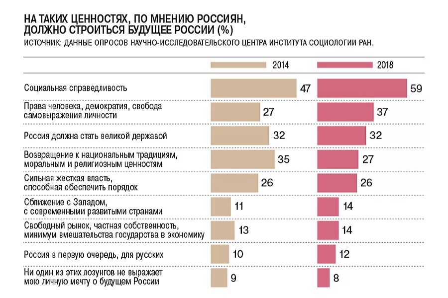 Семья рф итоги. Политические ценности россиян. Опрос про ценности. Результаты опроса. Опросы по социальной справедливости.