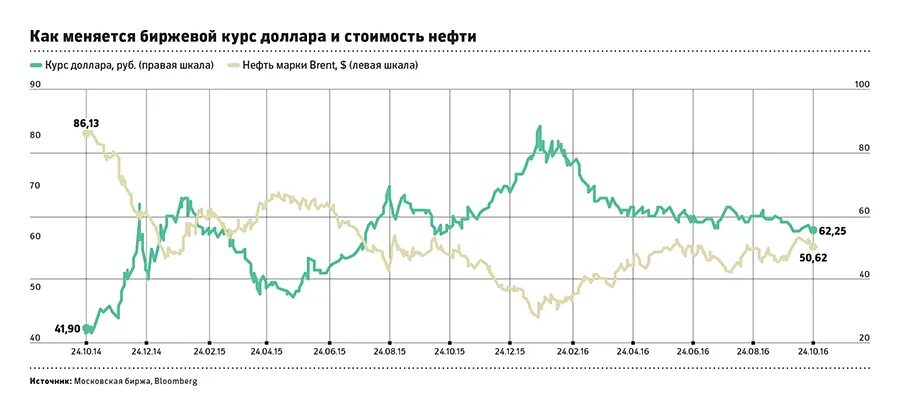 Сегодня курс изменится. Шкала доллара. Как МЕНЯЛСЯ курс доллара. Шкала курса доллара. Курс доллара на прошлой неделе.