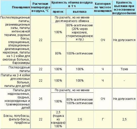 Класс здания нормы. Таблица кратности воздухообмена в жилых помещениях. кратность воздухообмена в палате нормы. таблица кратности воздухообмена в медицинских учреждениях. нормы воздухообмена в лечебных учреждениях.