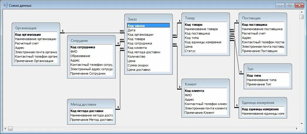 База данных магазина продуктов access. Схема базы данных в аксесс интернет магазина. Схема базы данных магазина одежды. БД складской учет. Покупка баз данных