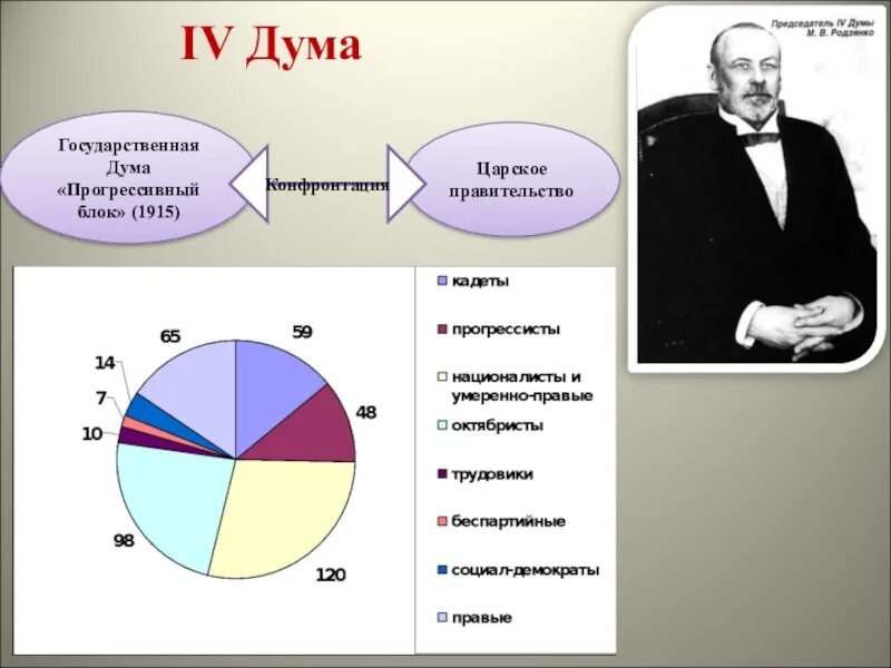 Председатель первой государственной Думы 1906. Партийный состав 4 государственной Думы 1912-1917. Состав 4 гос Думы 1912. Состав 4 Думы Российской империи.