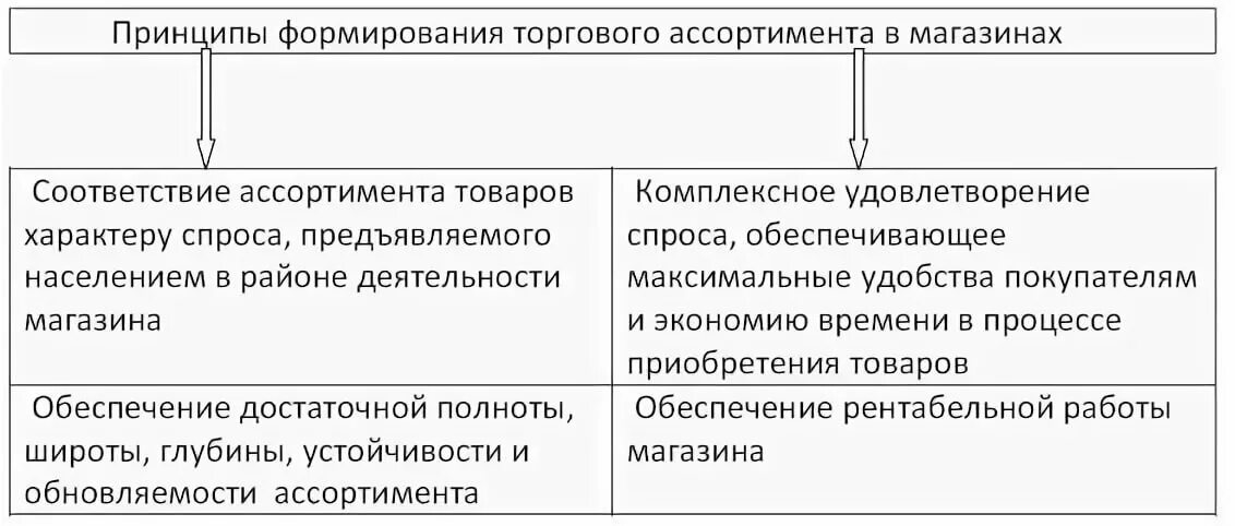 Принципы формирования товарного ассортимента в магазине. Принципы построения ассортимента товаров в магазине. Принципы формирования торгового ассортимента в магазине. Принципы формирования ассортимента в торговом предприятии.