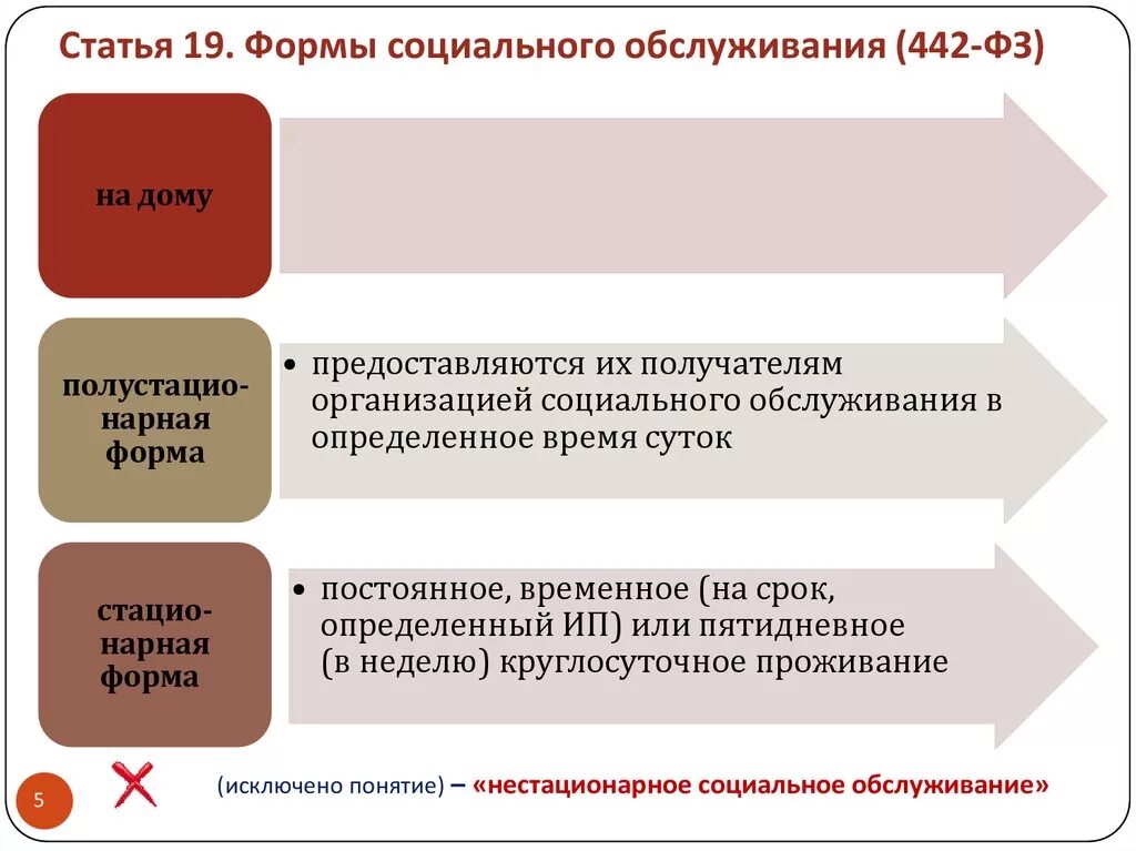 Социальные учреждения фз. Формы социального обслуживания. Формы работы социального обслуживания. Формы обслуживания на дому социального обслуживания. Социальная форма социального обслуживания.