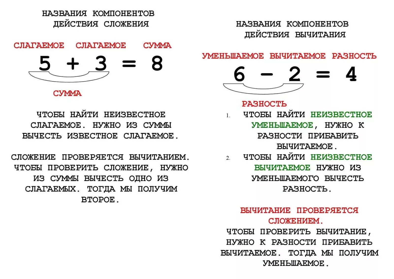 Назови компоненты действий