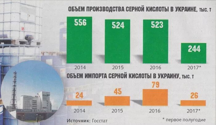 Производства кислот в россии. Объемы производства серной кислоты в мире. Диаграмма производства серной кислоты\ в России. Страны производители серной кислоты. Себестоимость производства серной кислоты.