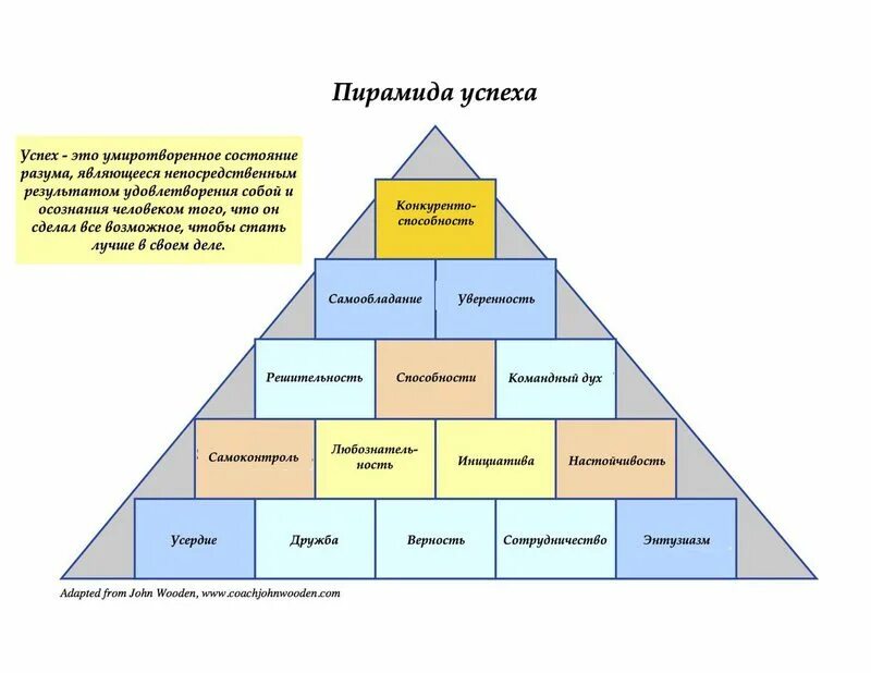 Составь пирамиду приоритетов настоящего гражданина и патриота. Пирамида успеха Джона вудена. Пирамида Маслоу и Дилтса. Пирамида успеха игра. Пирамида уровней.