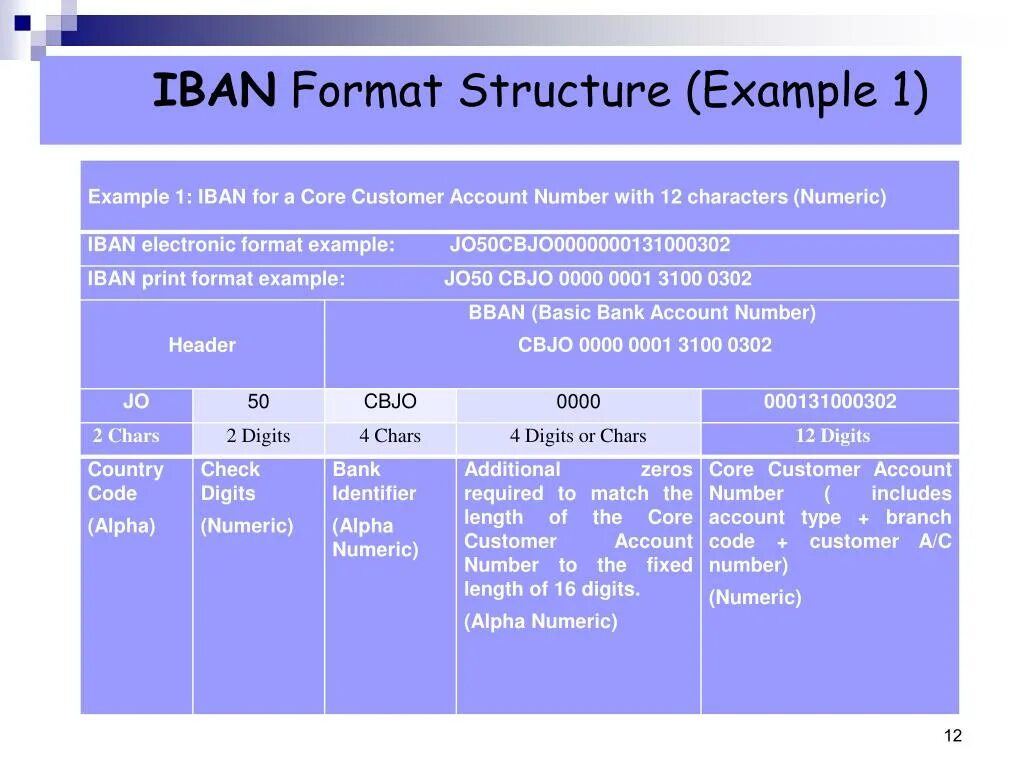 Структура Iban. Формат Iban. Структура Iban кода. Счет Iban что это.