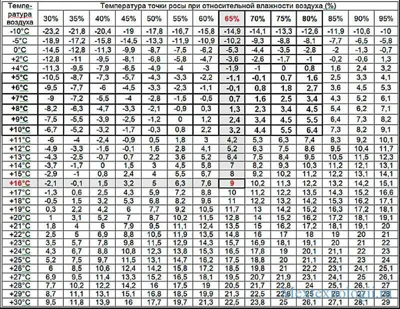 Точка росы при температуре и влажности. Таблица определения точки росы в зависимости от температуры. Таблица расчета точки росы по температуре и влажности. Точка росы таблица расчет. Таблица точки росы от температуры и влажности СНИП.