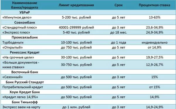 Название банков. Автокредит процентная ставка. Потребительский кредит. Названия кредитов в банках.