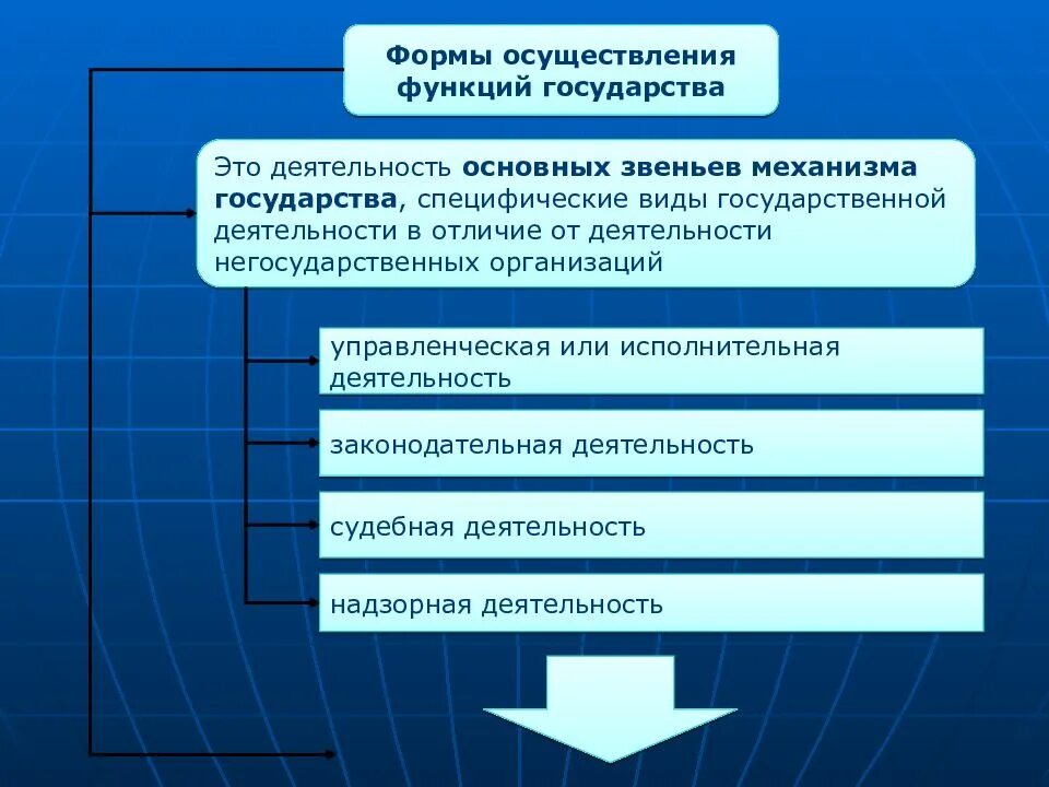 Формы осуществление функций госкдарств. Формы осуществления функий гос. Формы реализации функций государства. Формы деятельности функций государства.