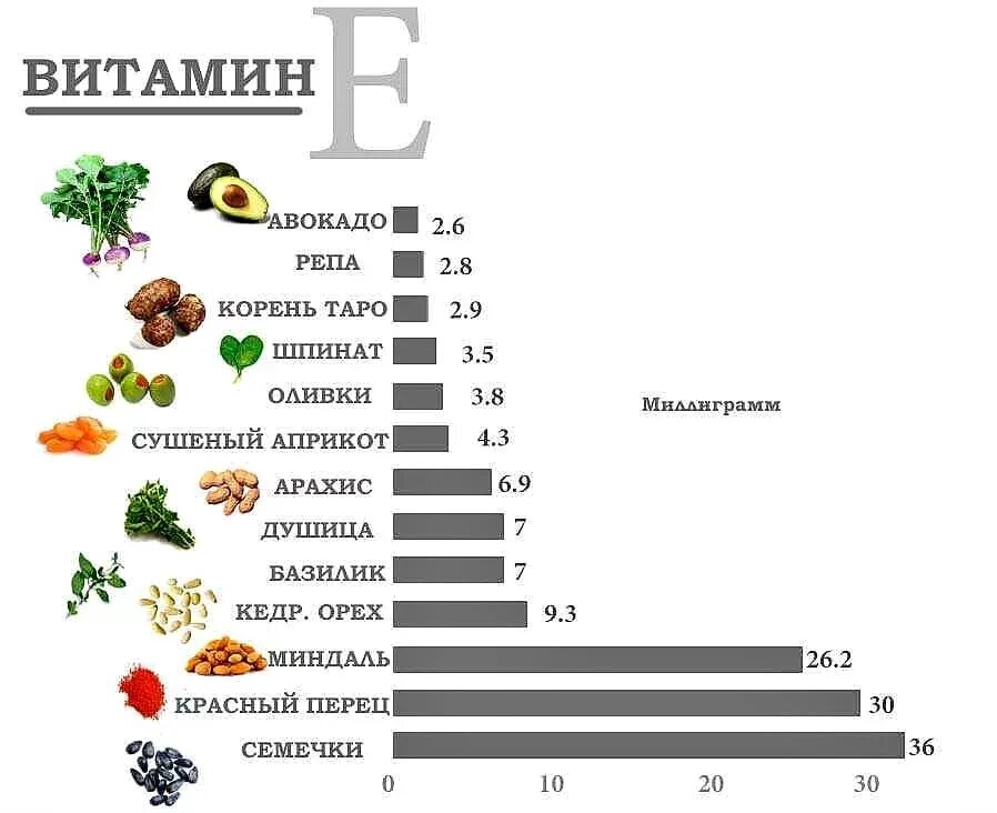 Витамин а и е можно принимать вместе. Продукты богатые витамином е таблица. В каких продуктах содержится витамин е. Витамин е в каких продуктах содержится больше. Витамин е в каких продуктах содержится таблица.