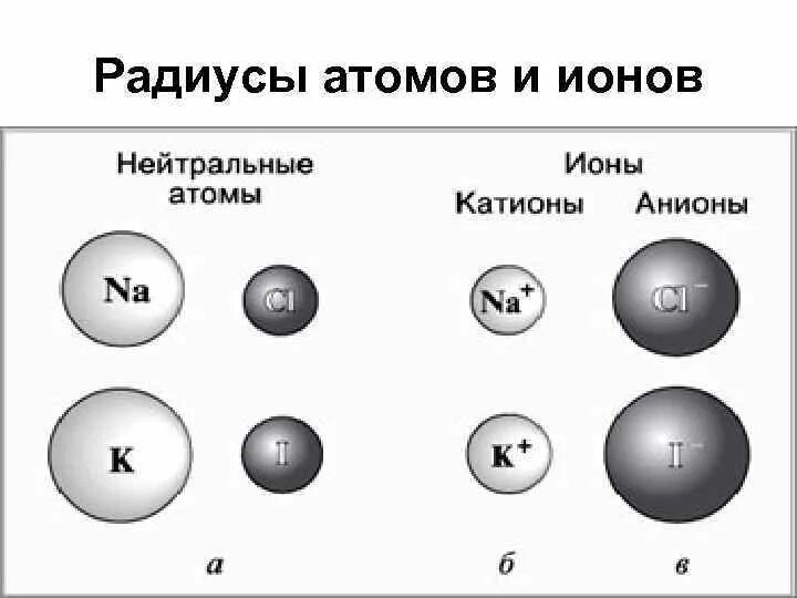 Изменение атома. Атомные радиусы ионов. Радиусы атомов и ионов таблица. Радиус атома катиона и аниона. Атомные радиусы d элементов.