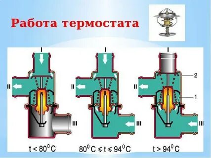 Термостат ваз устройство