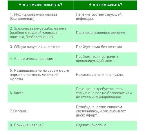 Боль сбоку ниже подмышки. Болит под подмышкой справа у женщин причины. Болит слева сбоку в подмышке.