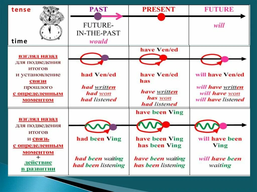 All English Tenses таблица. Table of English Tenses таблица. Present Tenses таблица. Past Tenses таблица. Choose the correct past tense