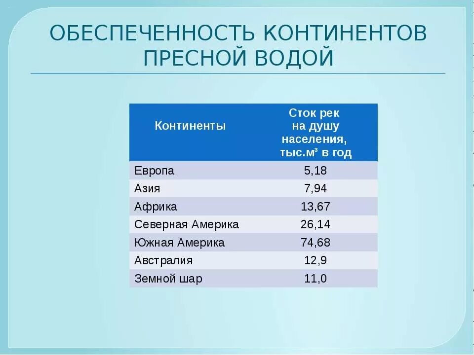 Запасы пресной воды по континентам. Пресные воды континентов. Воды на материках. Страна где больше всего пресной воды.