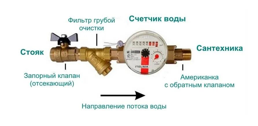 Схема установки фильтра грубой очистки воды после счетчика воды. Схема установки счетчика и фильтра грубой очистки. Схема подключения фильтра грубой очистки воды. Как поставить фильтр для счетчика воды. Грубой очистки размеры