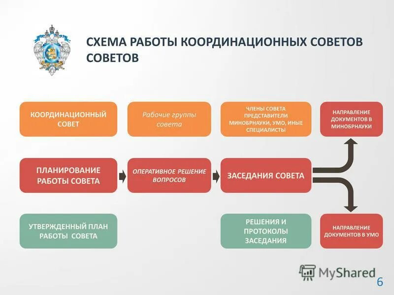 Протокол координационного совета