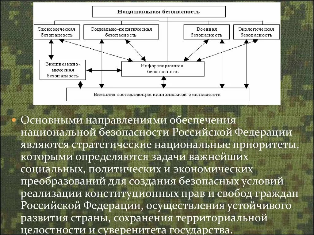 Национальная безопасность основные задачи. Направления национальной безопасности РФ. Основные направления обеспечения национальной безопасности. Основные направления обеспечения национальной безопасности схема. Важнейшие задачи обеспечения национальной безопасности.