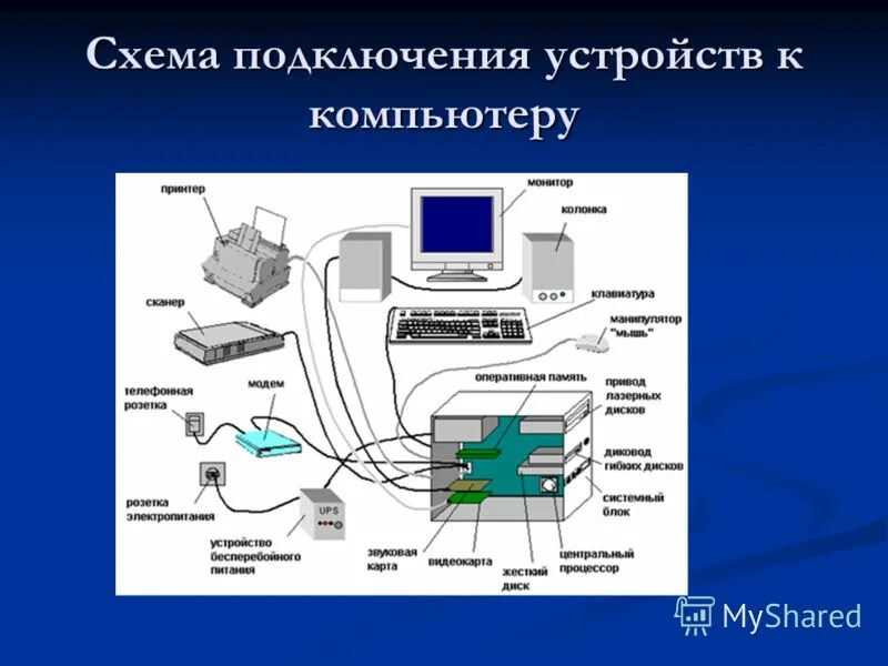 Полный перечень основных устройств персонального компьютера. Схема подключения периферийных устройств к шине. Проводные подключения внешних устройств вывода. Устройства подключаемые к ПК. Основные внешние устройства подключаемые к компьютеру.